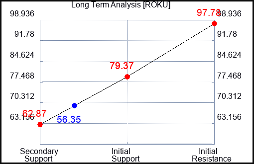 ROKU Long Term Analysis for April 28 2024