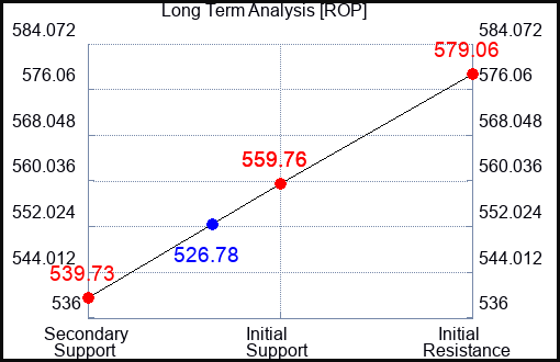 ROP Long Term Analysis for April 28 2024