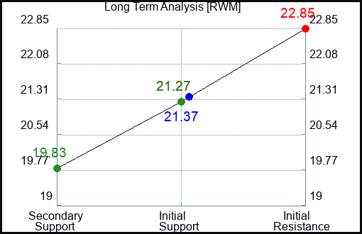 RWM Long Term Analysis for April 28 2024