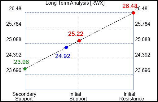 RWX Long Term Analysis for April 28 2024