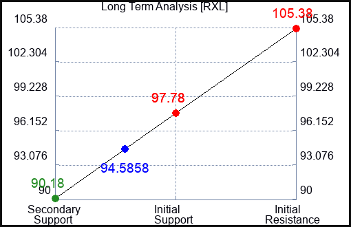 RXL Long Term Analysis for April 28 2024