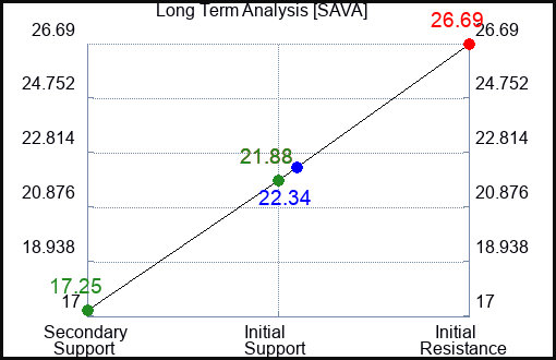 SAVA Long Term Analysis for April 28 2024