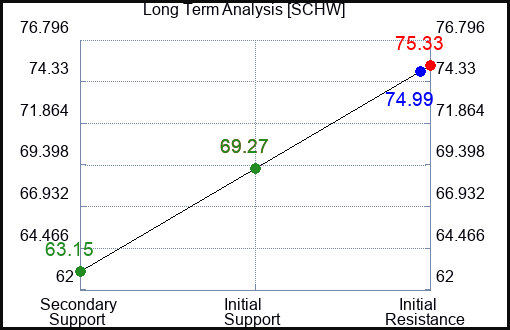 SCHW Long Term Analysis for April 28 2024