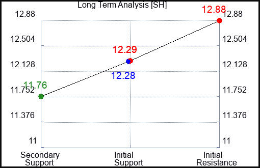 SH Long Term Analysis for April 28 2024