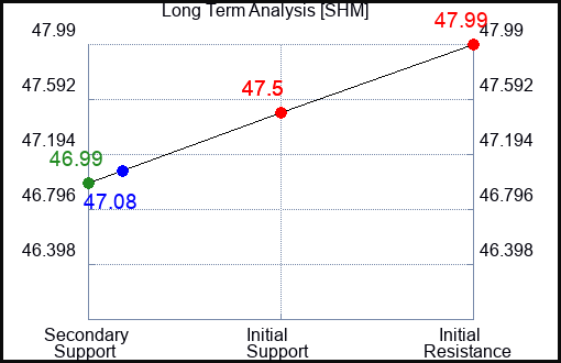 SHM Long Term Analysis for April 28 2024