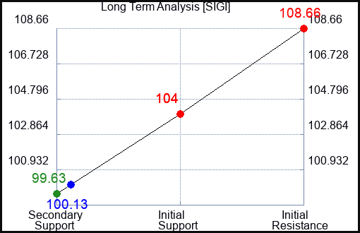 SIGI Long Term Analysis for April 28 2024