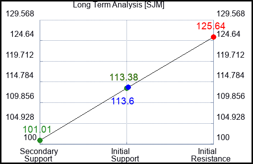 SJM Long Term Analysis for April 28 2024