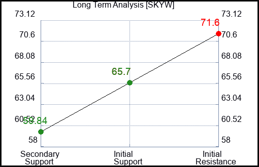 SKYW Long Term Analysis for April 28 2024