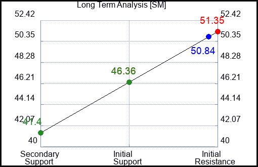 SM Long Term Analysis for April 28 2024