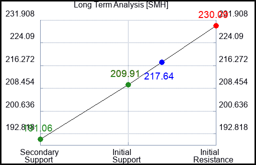 SMH Long Term Analysis for April 28 2024