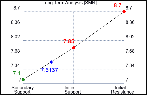 SMN Long Term Analysis for April 28 2024