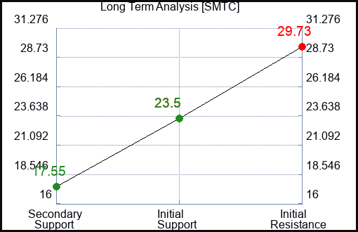 SMTC Long Term Analysis for April 28 2024