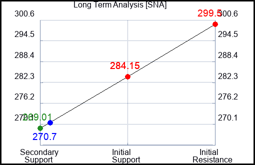 SNA Long Term Analysis for April 28 2024