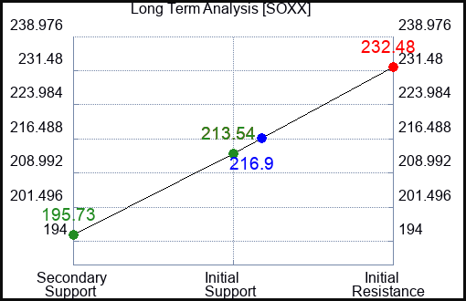 SOXX Long Term Analysis for April 28 2024