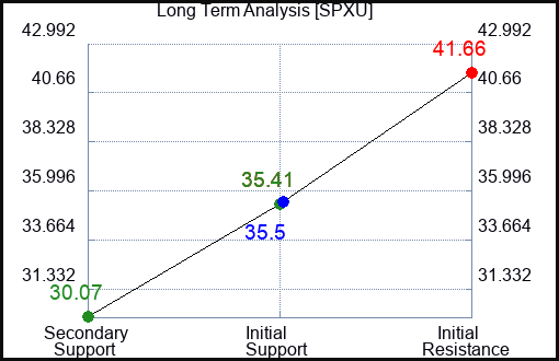 SPXU Long Term Analysis for April 28 2024