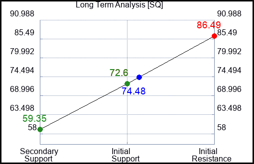 SQ Long Term Analysis for April 28 2024