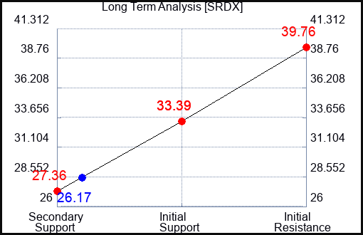 SRDX Long Term Analysis for April 28 2024