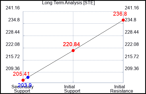 STE Long Term Analysis for April 28 2024