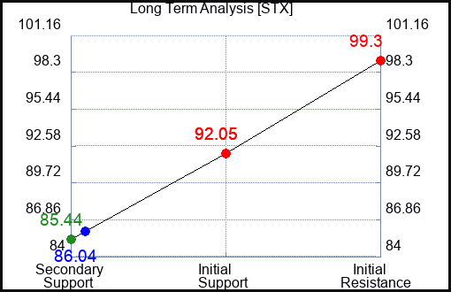 STX Long Term Analysis for April 28 2024