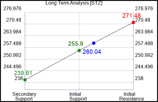 STZ Long Term Analysis for April 28 2024