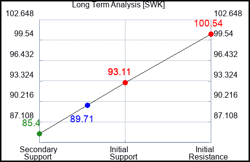 SWK Long Term Analysis for April 28 2024