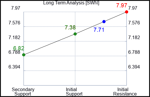 SWN Long Term Analysis for April 28 2024 SWN Long Term Analysis for April 28 2024