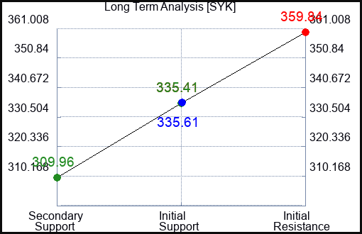 SYK Long Term Analysis for April 28 2024