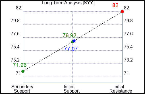 SYY Long Term Analysis for April 28 2024
