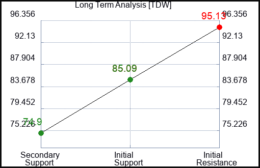 TDW Long Term Analysis for April 28 2024