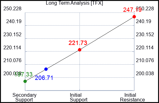 TFX Long Term Analysis for April 29 2024