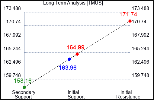 TMUS Long Term Analysis for April 29 2024