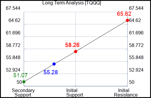 TQQQ Long Term Analysis for April 29 2024