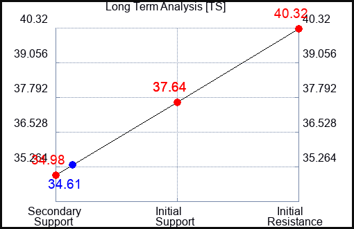 TS Long Term Analysis for April 29 2024