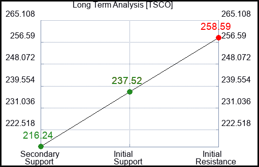 TSCO Long Term Analysis for April 29 2024