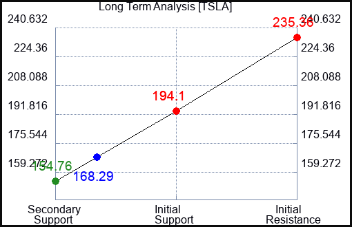TSLA Long Term Analysis for April 29 2024