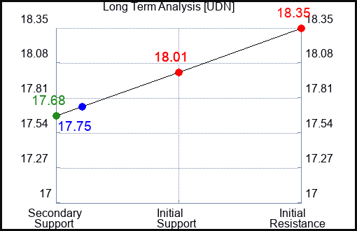 UDN Long Term Analysis for April 29 2024