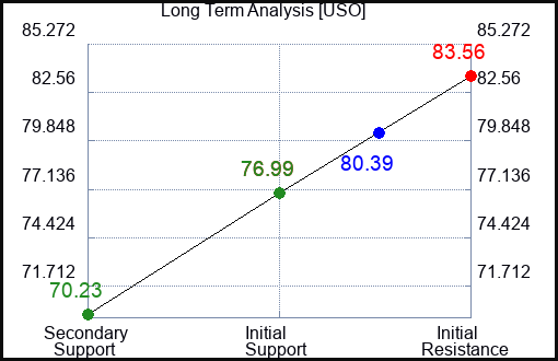 USO Long Term Analysis for April 29 2024