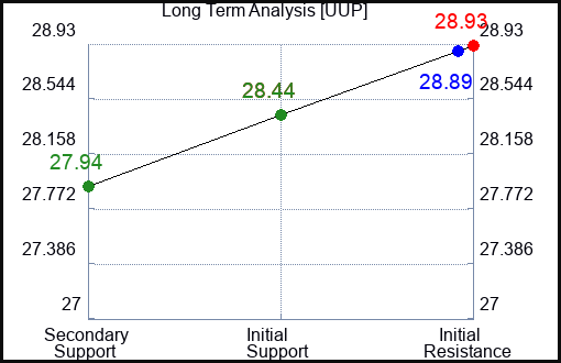 UUP Long Term Analysis for April 29 2024