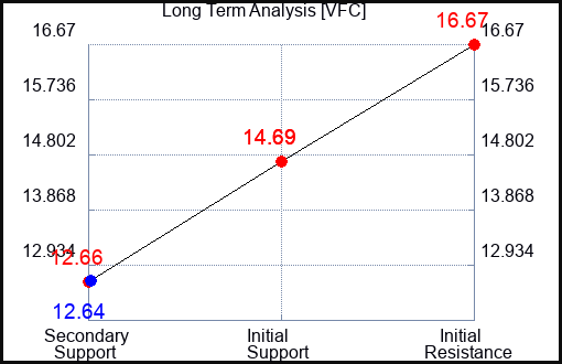 VFC Long Term Analysis for April 29 2024