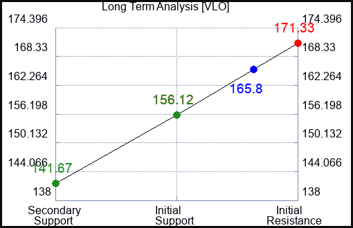 VLO Long Term Analysis for April 29 2024