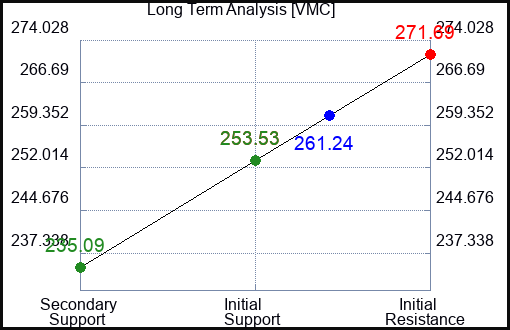 VMC Long Term Analysis for April 29 2024