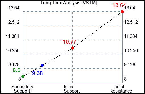 VSTM Long Term Analysis for April 29 2024