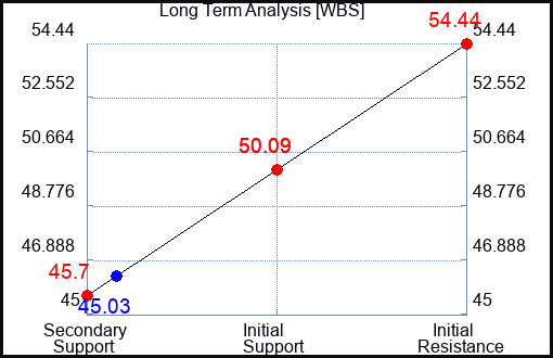 WBS Long Term Analysis for April 29 2024