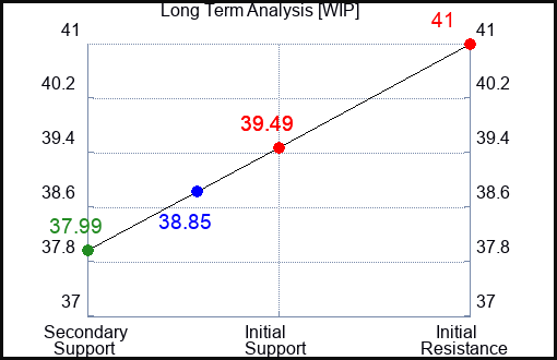 WIP Long Term Analysis for April 29 2024