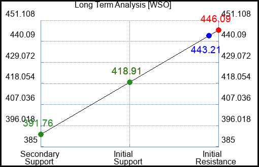 WSO Long Term Analysis for April 29 2024 WSO Long Term Analysis for April 29 2024
