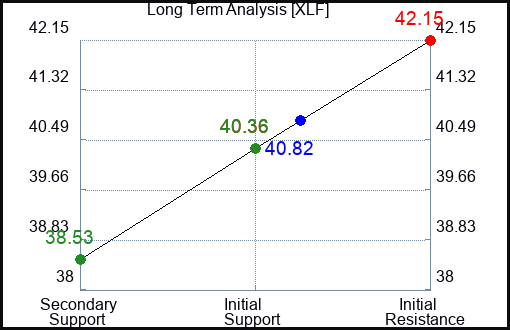 XLF Long Term Analysis for April 29 2024