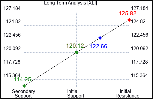 XLI Long Term Analysis for April 29 2024