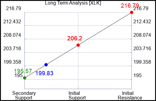 XLK Long Term Analysis for April 29 2024