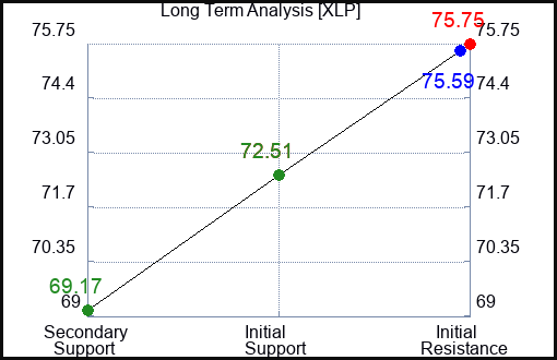 XLP Long Term Analysis for April 29 2024