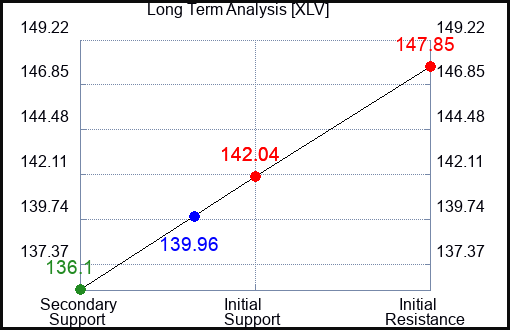 XLV Long Term Analysis for April 29 2024